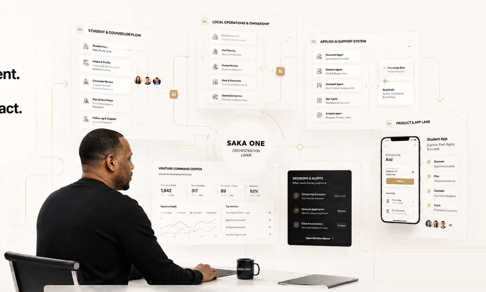 The Saka One venture command center: one operator orchestrating student and counselor flow, local operations, an applied AI support system, and the product lane